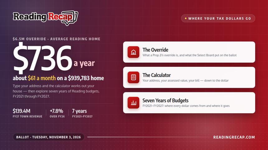 💰 Where Your Tax Dollars Go: Explore the Override, the Calculator & Seven Years of Town Budgets